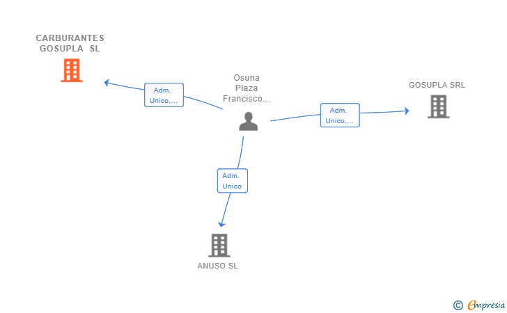 Vinculaciones societarias de CARBURANTES GOSUPLA SL