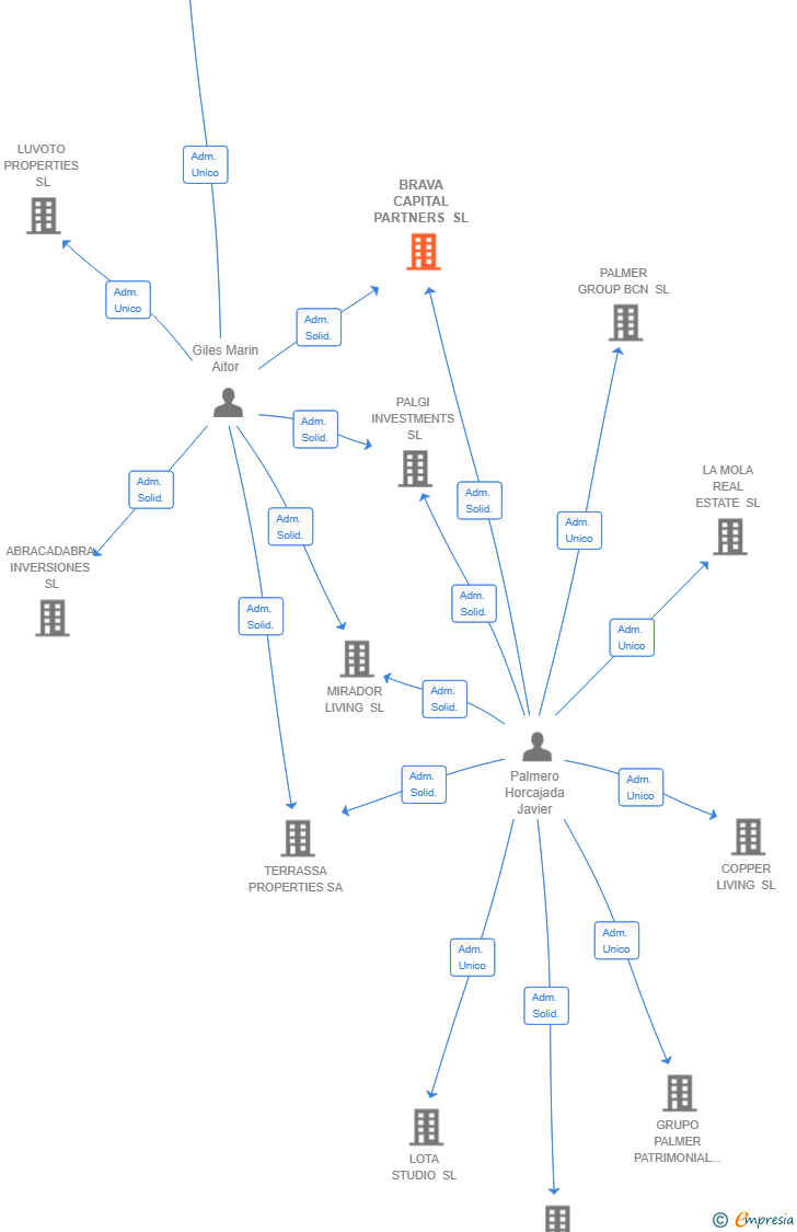 Vinculaciones societarias de BRAVA CAPITAL PARTNERS SL