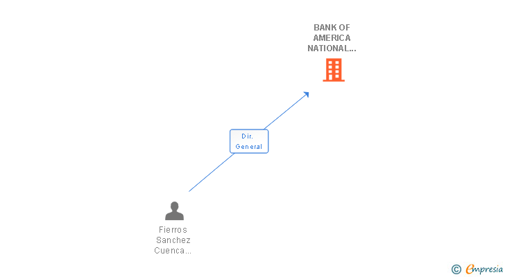 Vinculaciones societarias de BANK OF AMERICA NATIONAL ASSOCIATION SUCUR