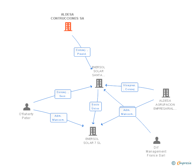 Vinculaciones societarias de ALDESA CONTRUCCIONES SA