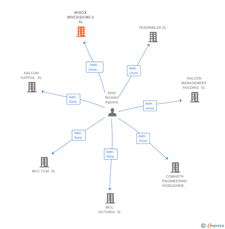 Vinculaciones societarias de NIBOX INVERSIONES SL