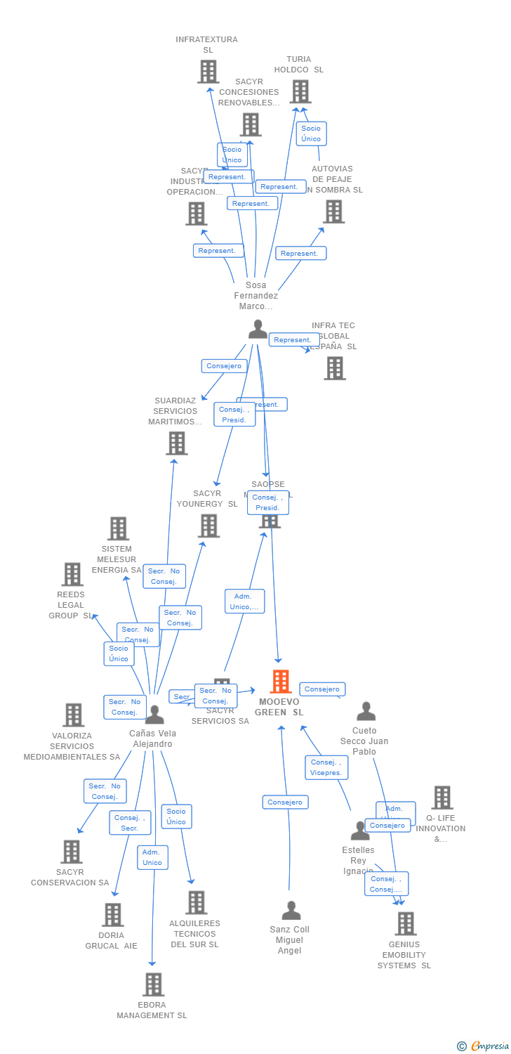 Vinculaciones societarias de MOOEVO GREEN SL