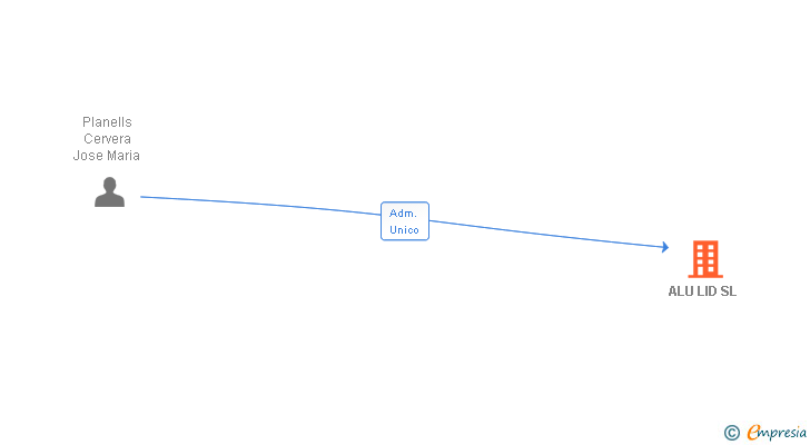Vinculaciones societarias de ALU LID SL