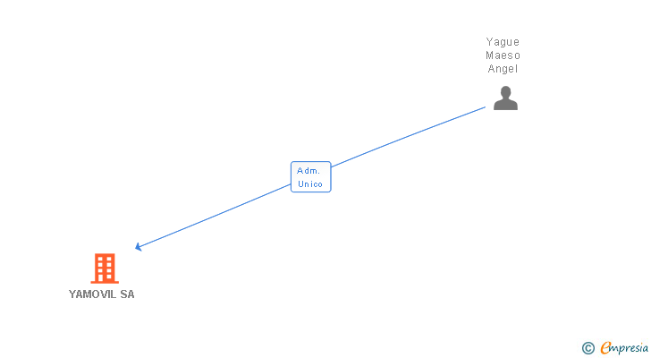 Vinculaciones societarias de YAMOVIL SA