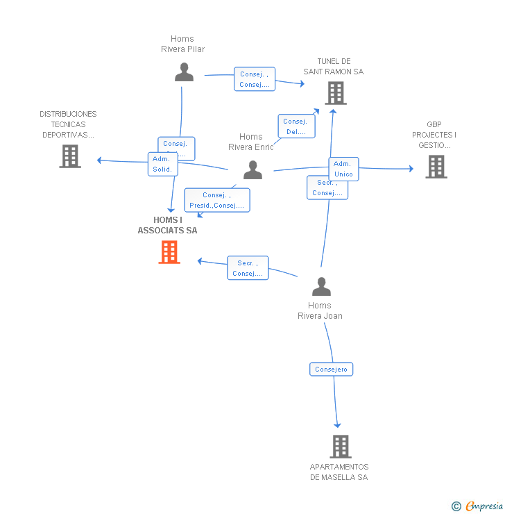Vinculaciones societarias de HOMS I ASSOCIATS SA