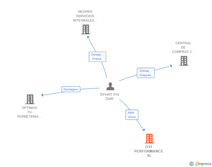 Vinculaciones societarias de O11 PERFORMANCE SL
