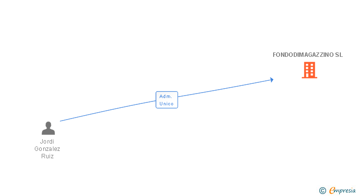 Vinculaciones societarias de FONDODIMAGAZZINO SL
