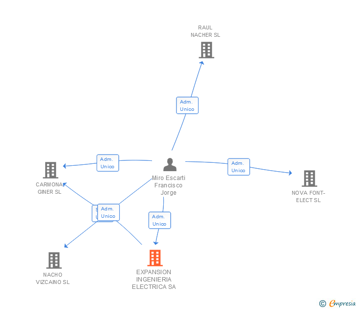 Vinculaciones societarias de EXPANSION INGENIERIA ELECTRICA SA