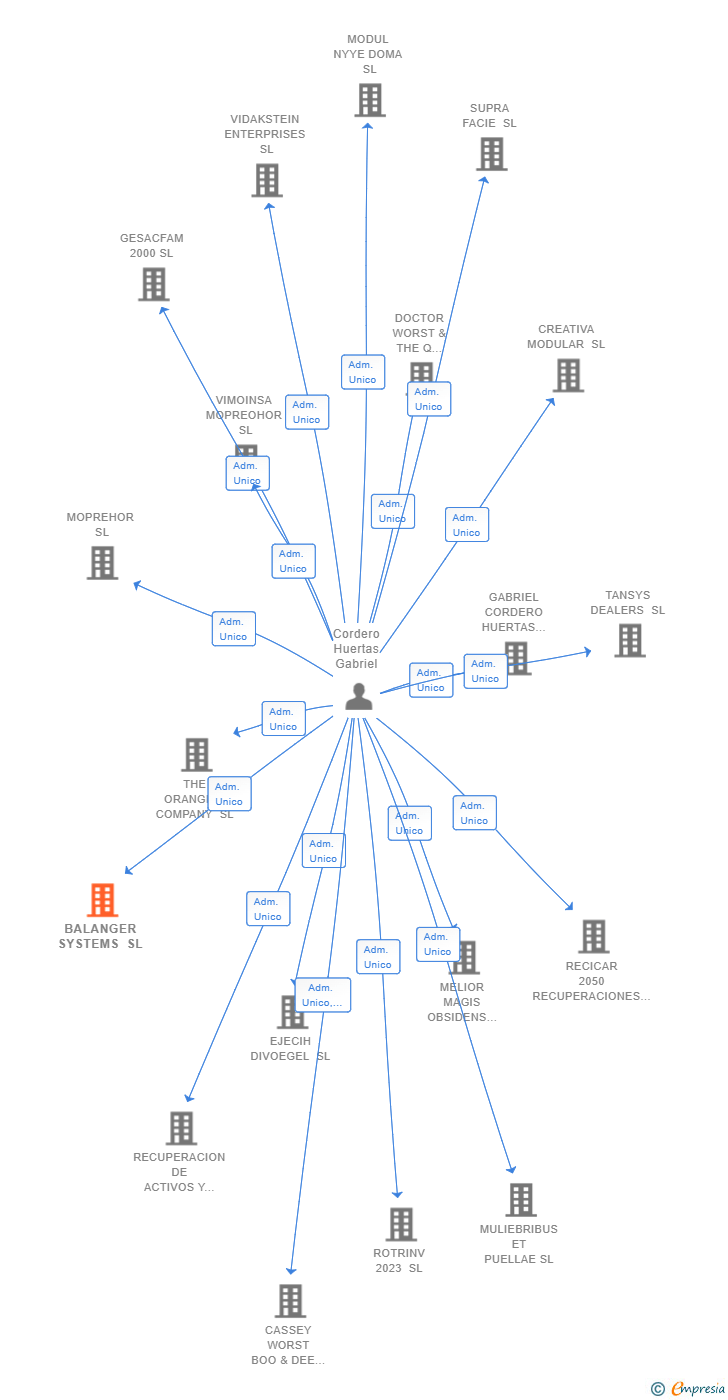 Vinculaciones societarias de BALANGER SYSTEMS SL