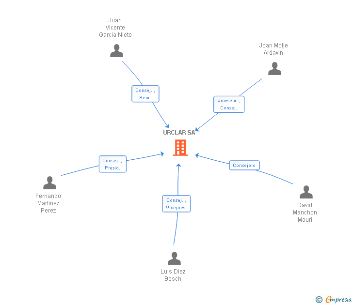 Vinculaciones societarias de URCLAR SA