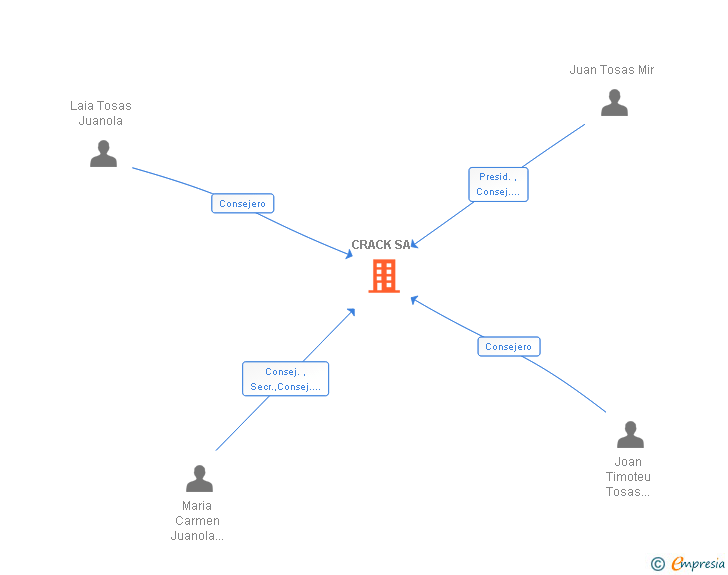 Vinculaciones societarias de CRACK SA