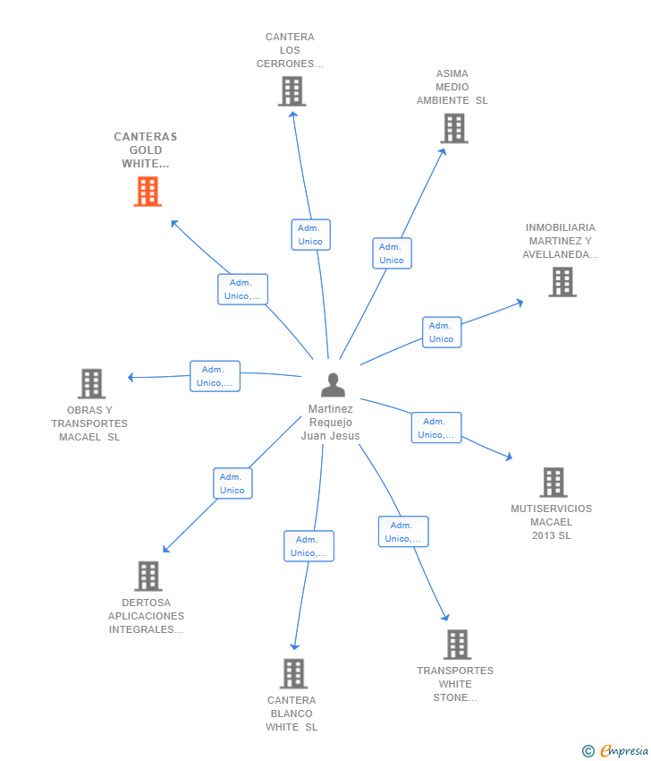 Vinculaciones societarias de CANTERAS GOLD WHITE MACAEL SL