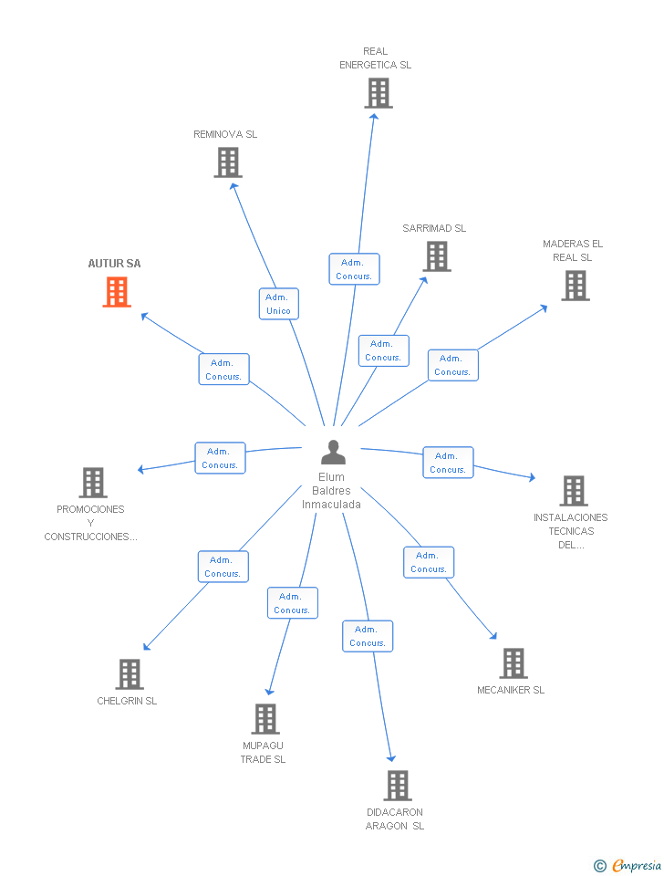 Vinculaciones societarias de AUTUR SA