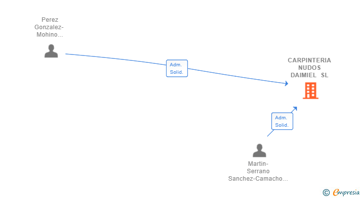 Vinculaciones societarias de CARPINTERIA NUDOS DAIMIEL SL