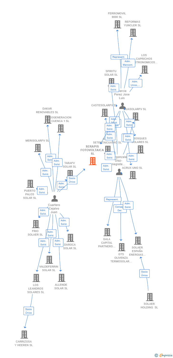 Vinculaciones societarias de SERAPIS FOTOVOLTAICA SL (EXTINGUIDA)