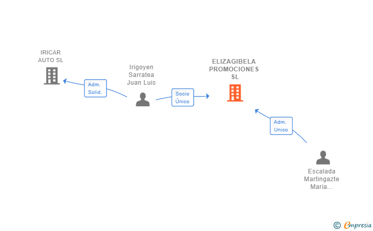 Vinculaciones societarias de ELIZAGIBELA PROMOCIONES SL