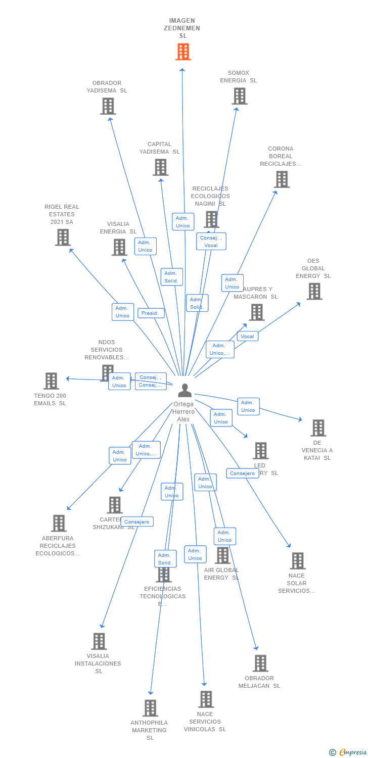 Vinculaciones societarias de IMAGEN ZEDNEMEN SL