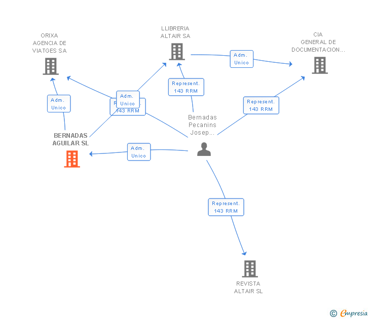 Vinculaciones societarias de BERNADAS AGUILAR SL