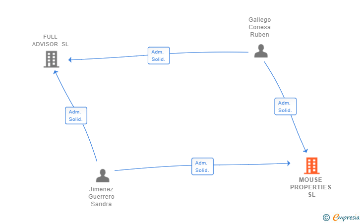 Vinculaciones societarias de MOUSE PROPERTIES SL