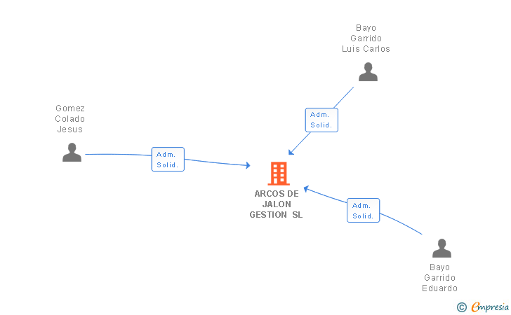 Vinculaciones societarias de ARCOS DE JALON GESTION SL