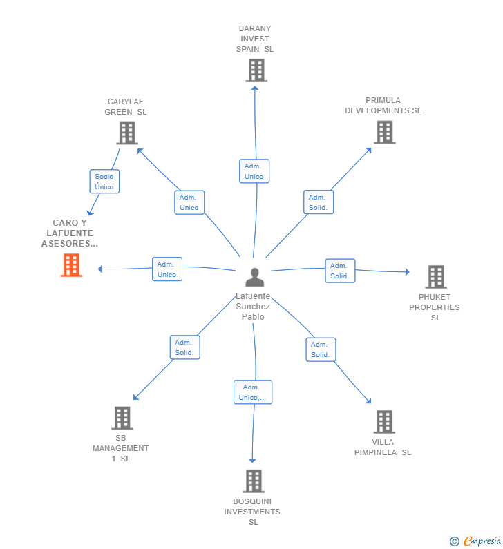 Vinculaciones societarias de CARO Y LAFUENTE ASESORES SL