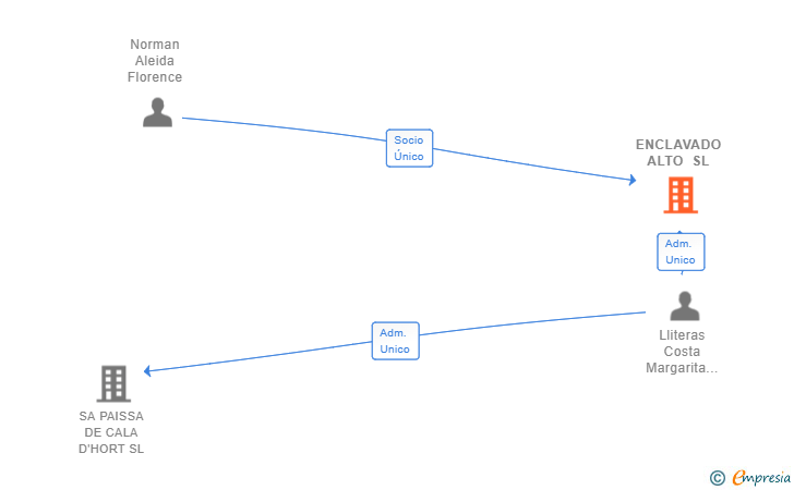 Vinculaciones societarias de ENCLAVADO ALTO SL