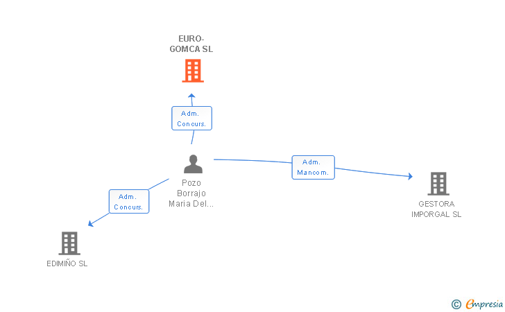 Vinculaciones societarias de EURO-GOMCA SL