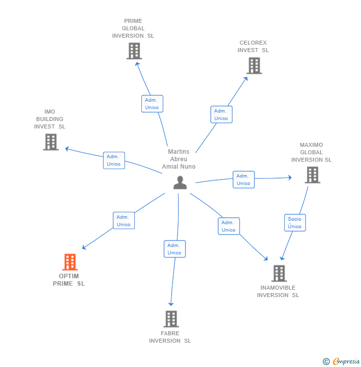 Vinculaciones societarias de OPTIM PRIME SL