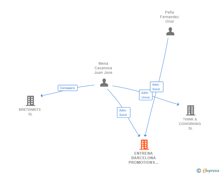 Vinculaciones societarias de ENTRENA BARCELONA PROMOTIONS SL