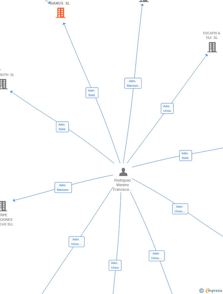 Vinculaciones societarias de TRIPLE H BANUS SL