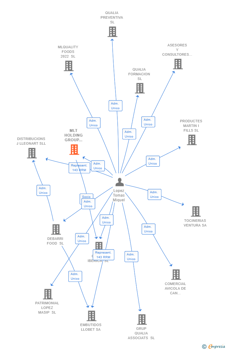 Vinculaciones societarias de MLT HOLDING GROUP 2021 SL