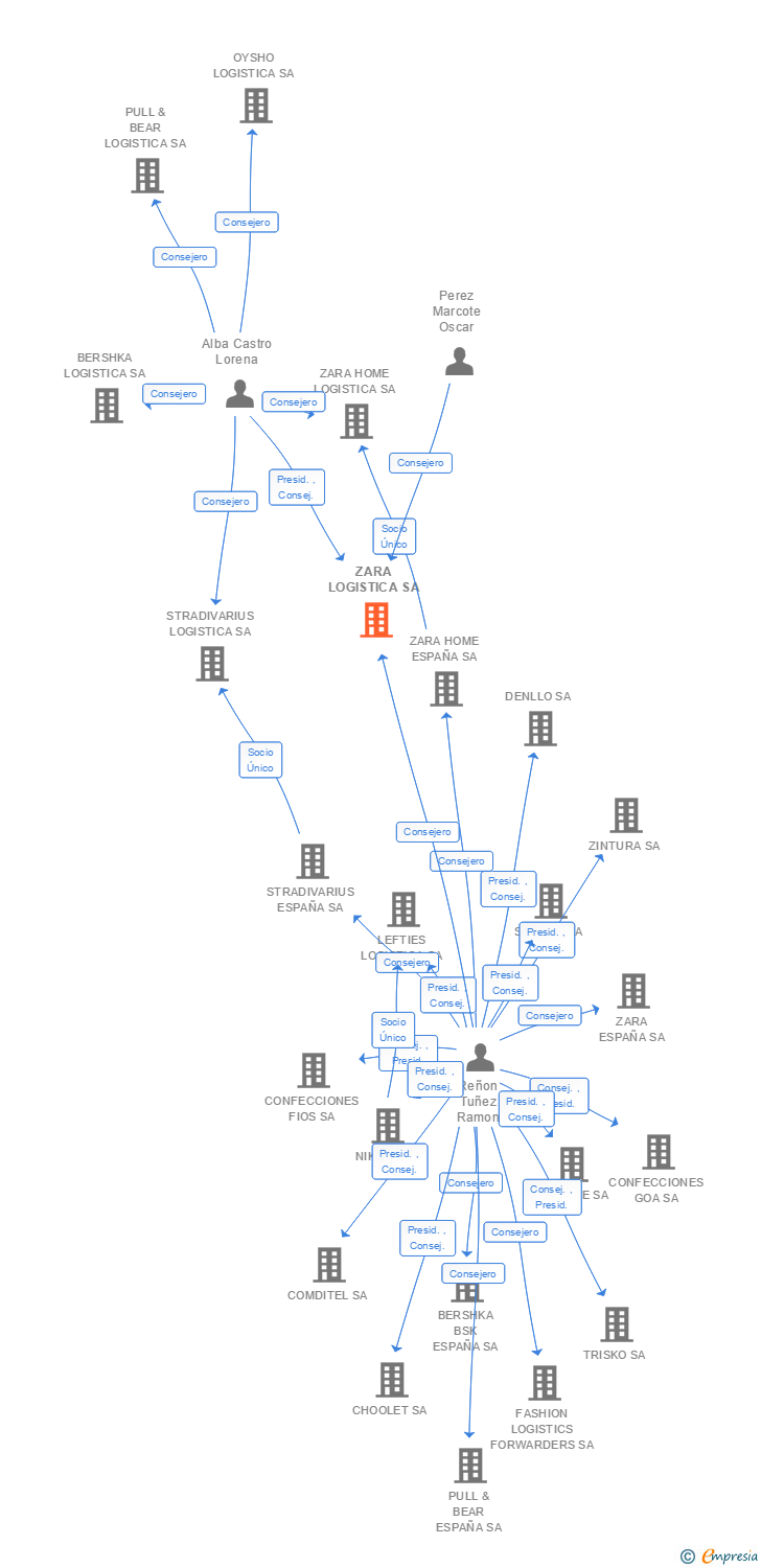Vinculaciones societarias de ZARA LOGISTICA SA