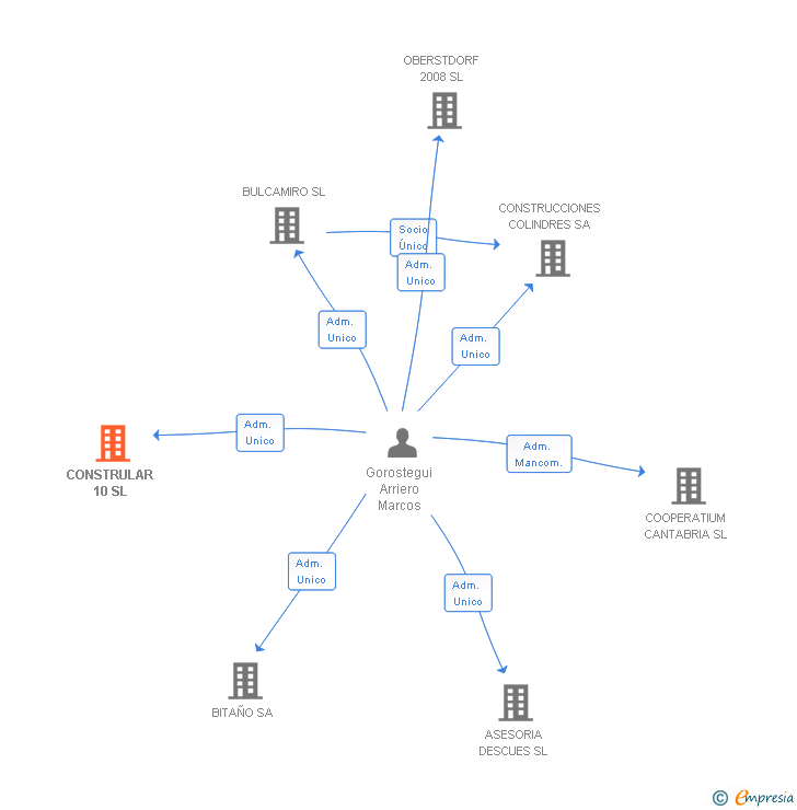 Vinculaciones societarias de CONSTRULAR 10 SL