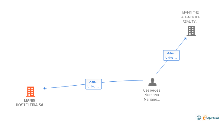 Vinculaciones societarias de MANIN HOSTELERIA SA