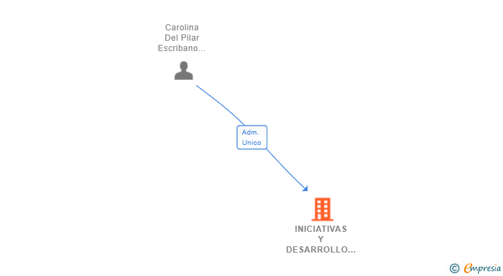 Vinculaciones societarias de INICIATIVAS Y DESARROLLO EMPRESARIAL AVANZADO SLL