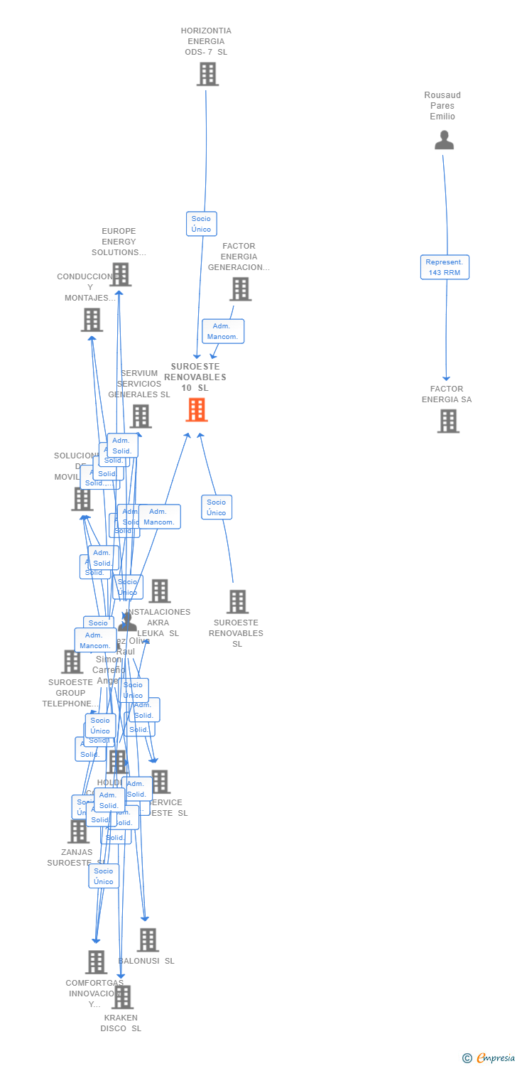 Vinculaciones societarias de SUROESTE RENOVABLES 10 SL