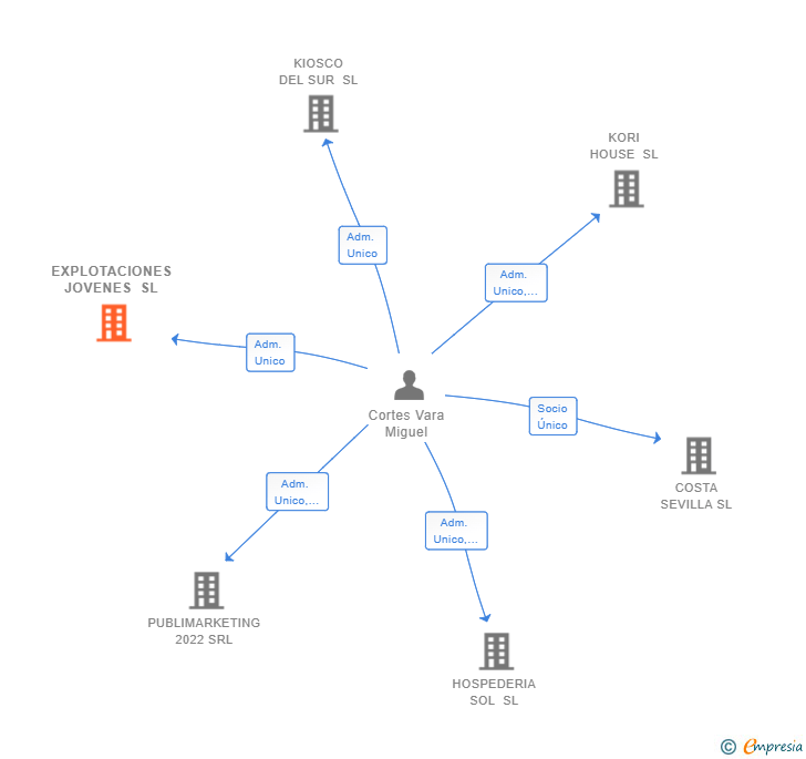 Vinculaciones societarias de EXPLOTACIONES JOVENES SL