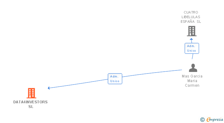 Vinculaciones societarias de DATA4INVESTORS SL