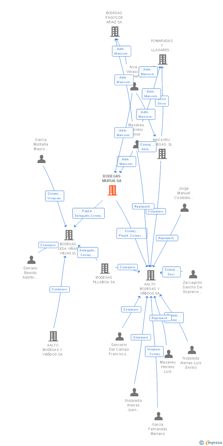 Vinculaciones societarias de BODEGAS MURUA SA
