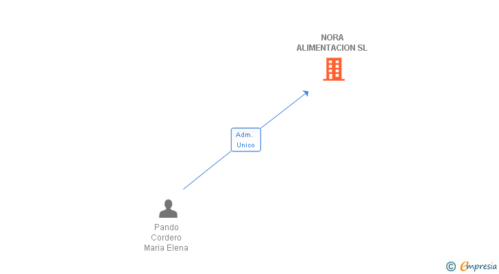 Vinculaciones societarias de NORA ALIMENTACION SL