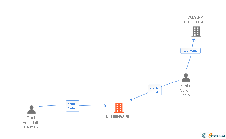 Vinculaciones societarias de N. USINAS SL