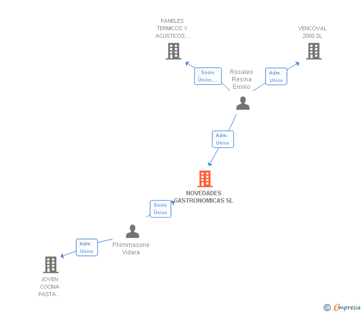 Vinculaciones societarias de NOVEDADES GASTRONOMICAS SL