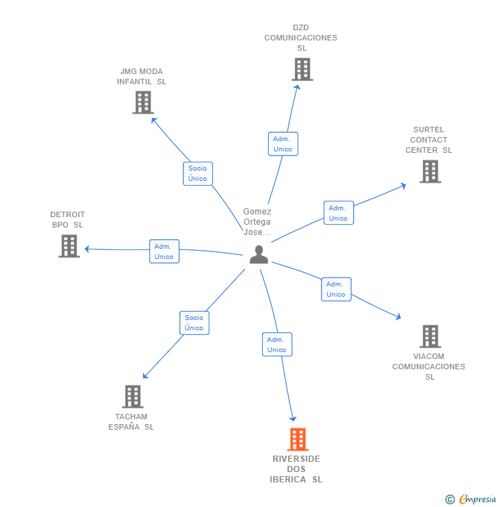 Vinculaciones societarias de RIVERSIDE DOS IBERICA SL