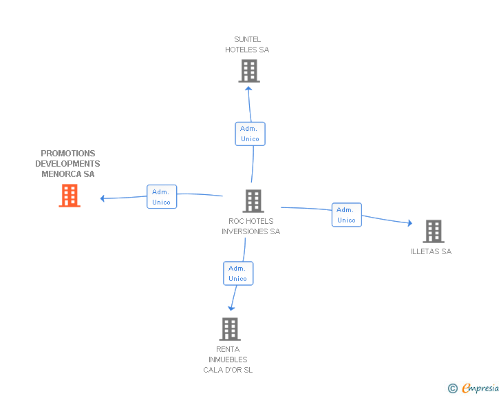 Vinculaciones societarias de PROMOTIONS DEVELOPMENTS MENORCA SA