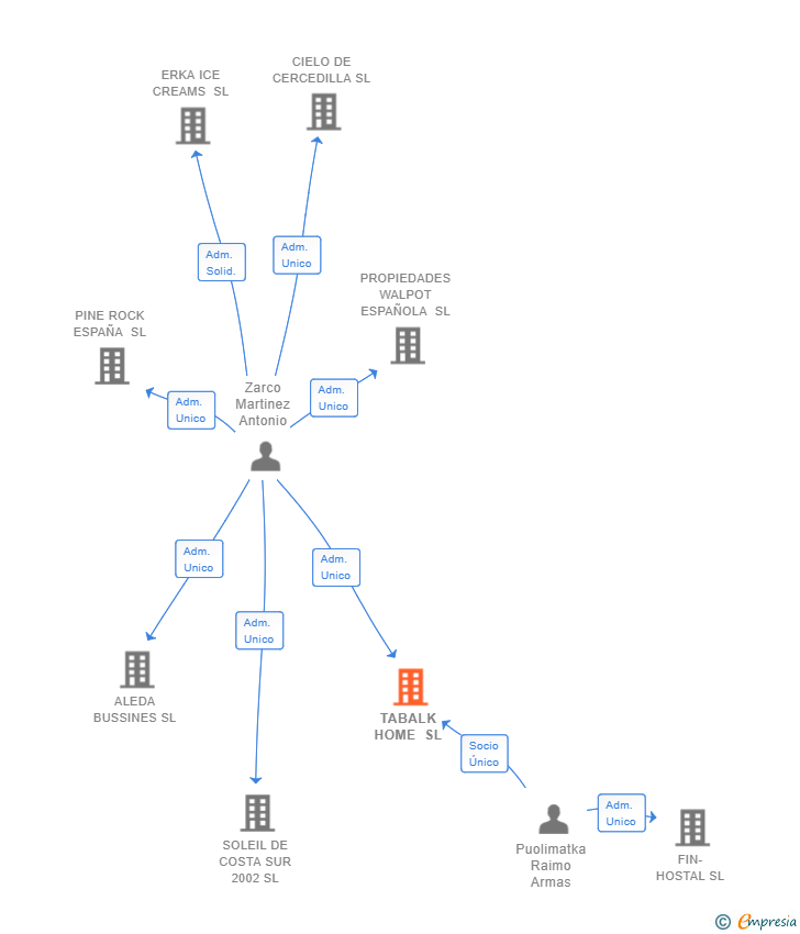 Vinculaciones societarias de TABALK HOME SL