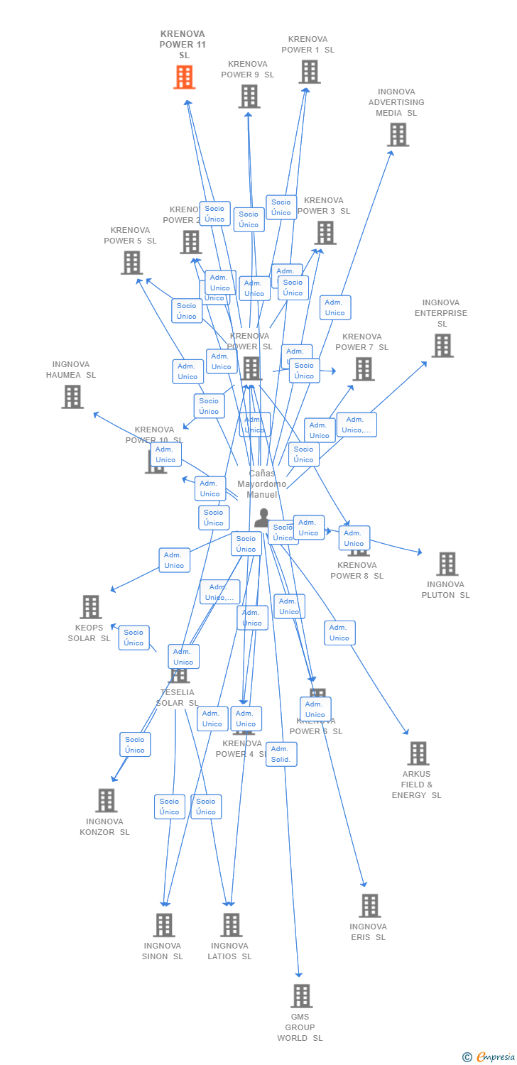 Vinculaciones societarias de KRENOVA POWER 11 SL
