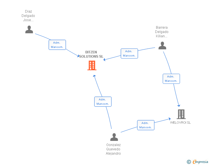 Vinculaciones societarias de BITZEN SOLUTIONS SL