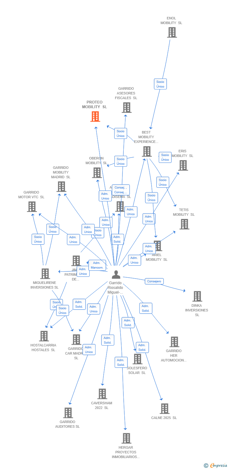 Vinculaciones societarias de PROTEO MOBILITY SL