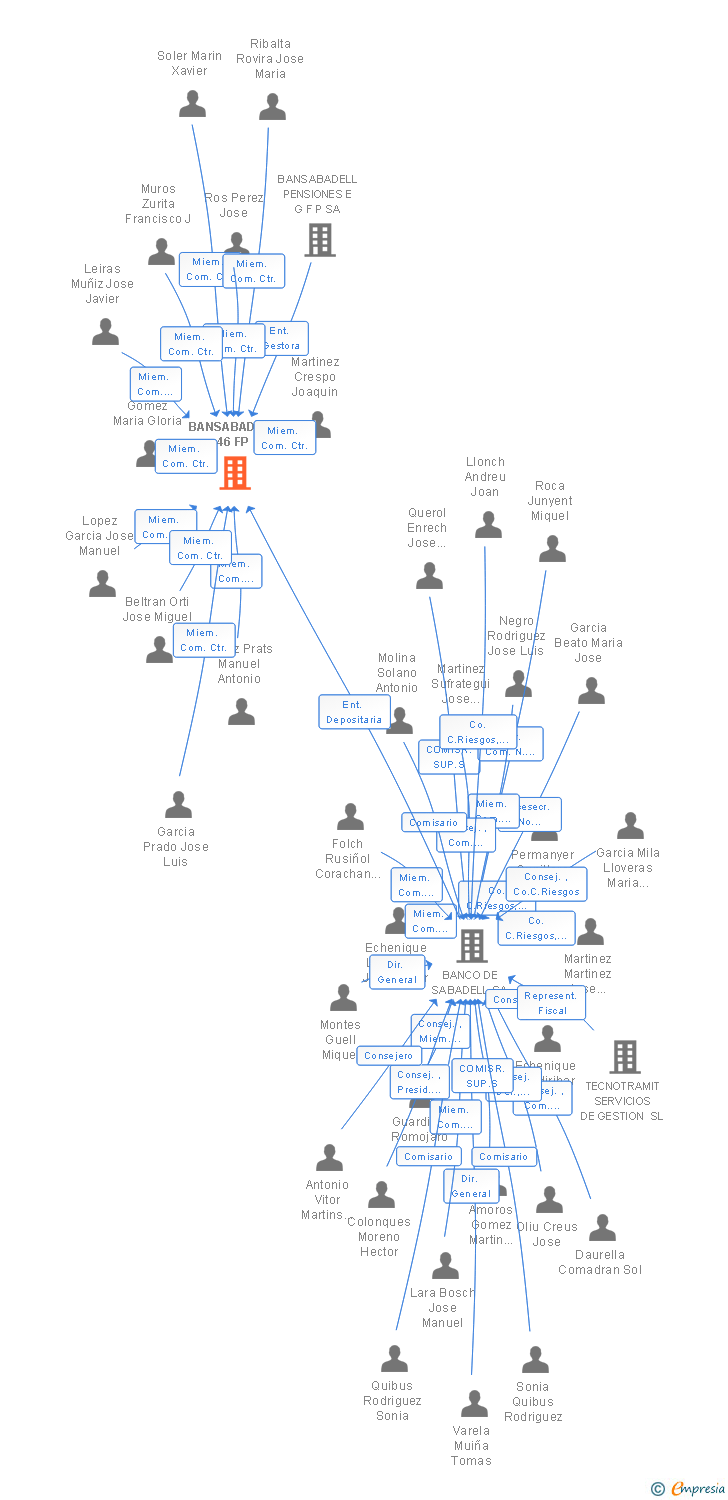 Vinculaciones societarias de BANSABADELL 46 FP