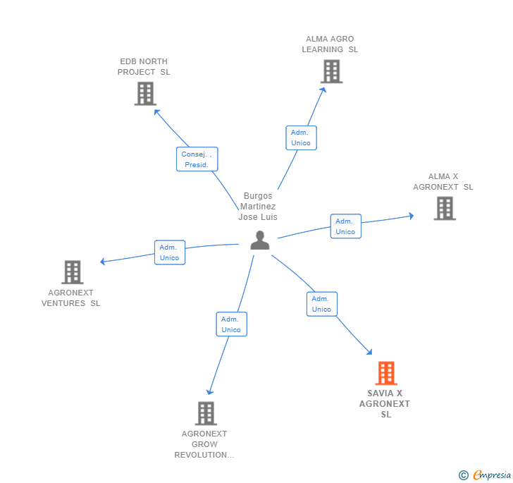 Vinculaciones societarias de SAVIA X AGRONEXT SL